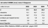 Politiche di sostenibilità, industrializzazione spinta e forte urbanizzazione:  il Giappone nuovo Paese Partner a MCE – Mostra Convegno Expocomfort 2026